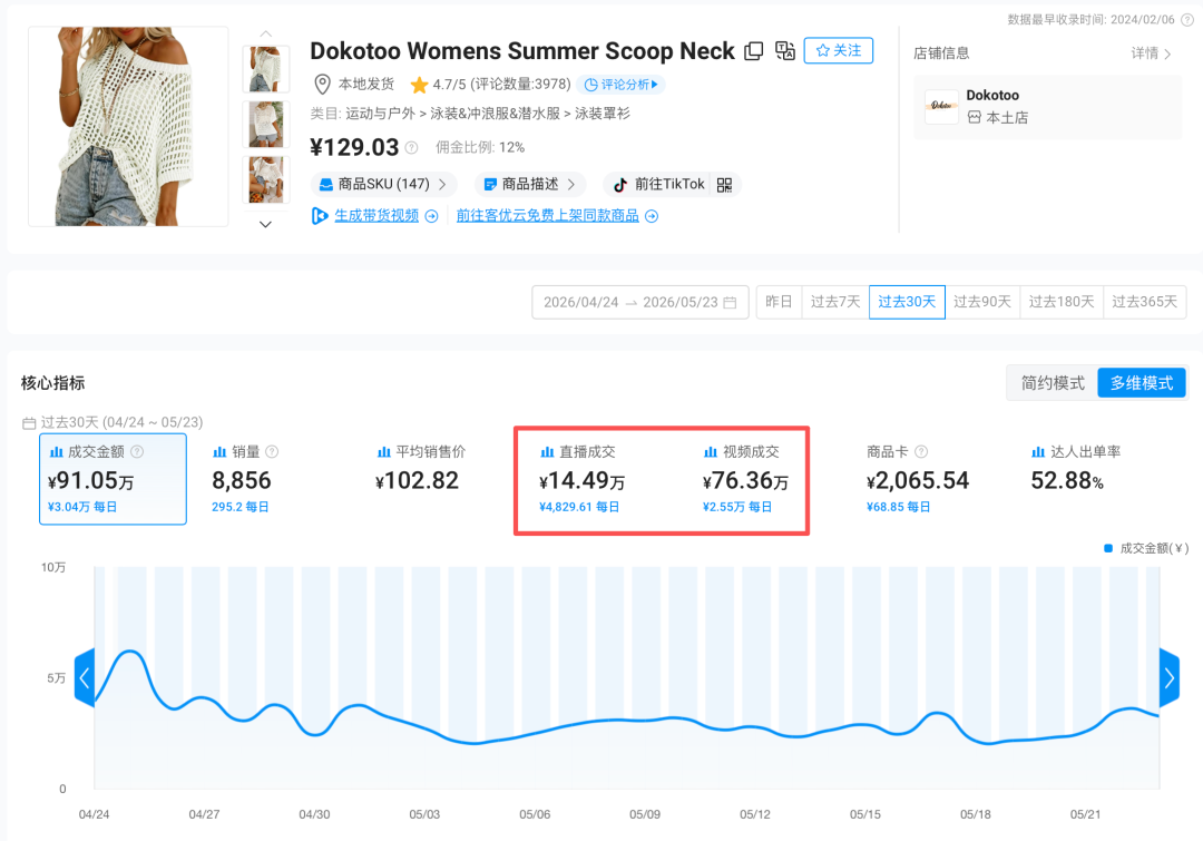 解决一个痛点赚 90 万！TikTok 这款钩织上衣原来靠这点持续爆单？