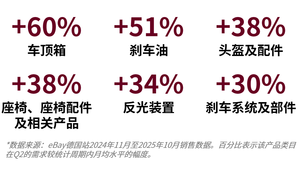世界杯还没开，车品先热起来了？揭秘海外春夏季热卖信号