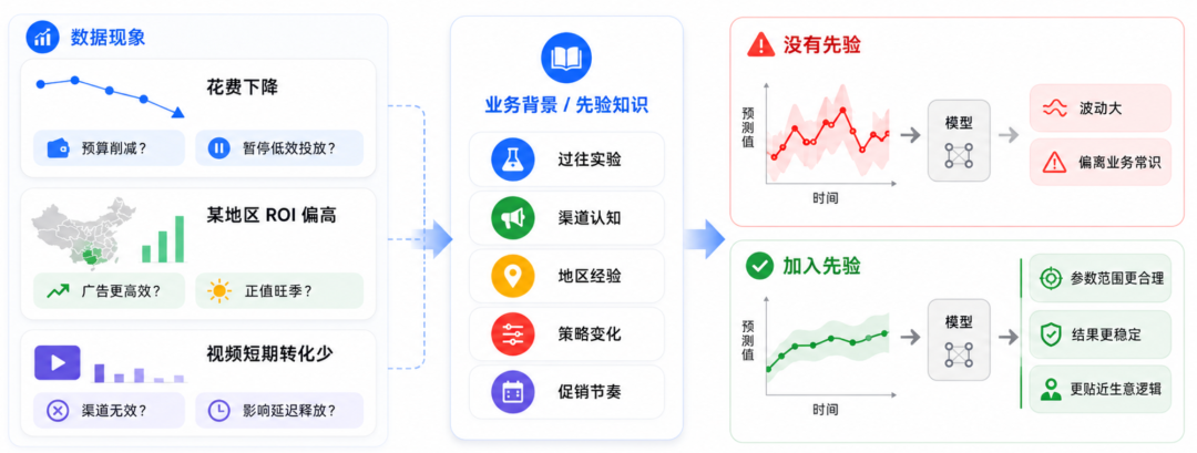 谷歌营销模型 Meridian 科普系列①：从 0 理解 Google Meridian
