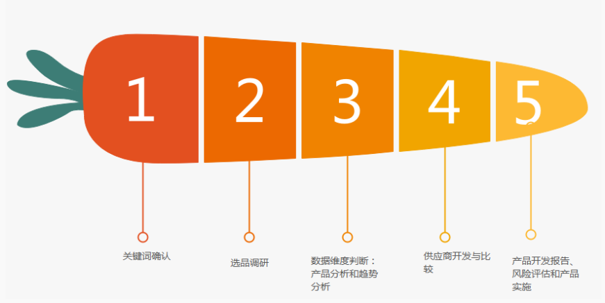 选品这事，别一上来就问什么好卖