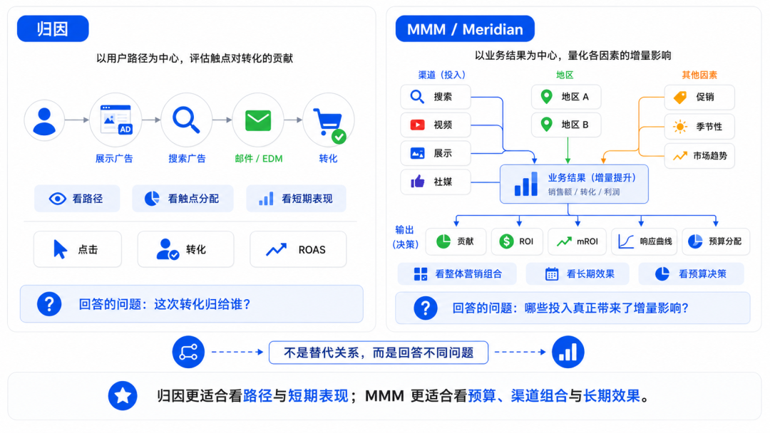 谷歌营销模型 Meridian 科普系列①：从 0 理解 Google Meridian