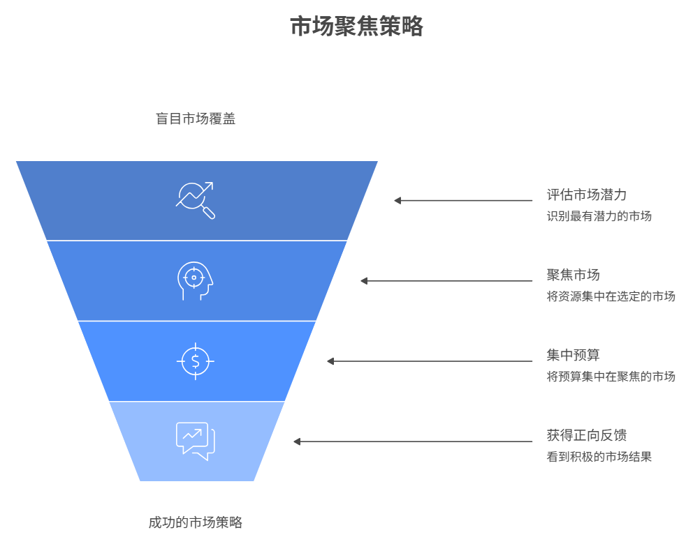 出海投放冷启动:少即是多,先做减法才能快速破局 3 出海投放冷启动:少即是多,先做减法才能快速破局