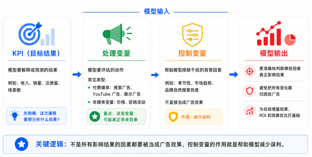 谷歌营销模型 Meridian 科普系列①：从 0 理解 Google Meridian