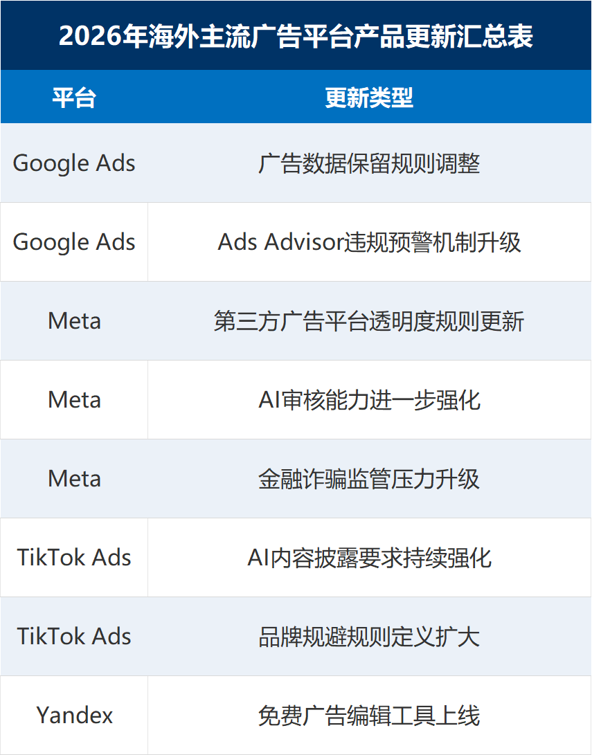 海外广告平台更新速览 | Google封历史数据、Meta盯账户行为、TikTok严查AI内容