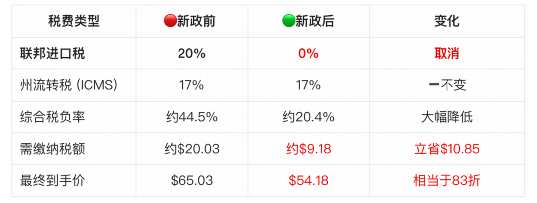 跨境热点|成本大降！巴西宣布取消50美元以下跨境包裹关税！