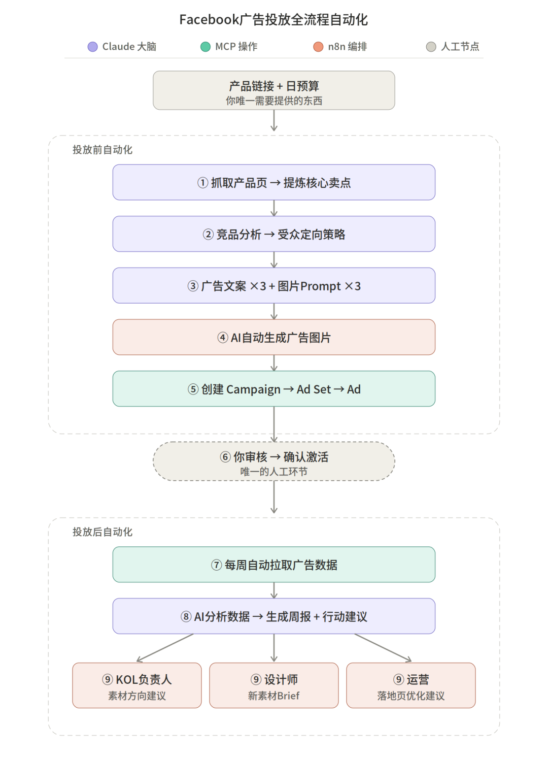 Claude + MCP + n8n，Facebook广告投放全流程自动化