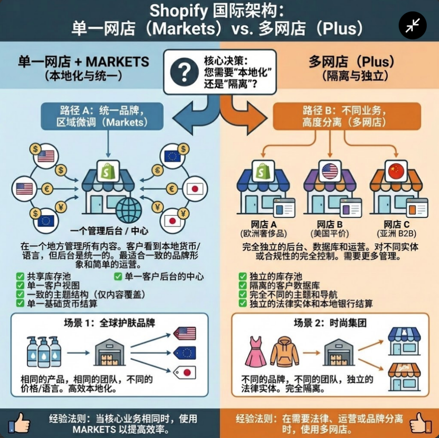 拓展新市场，选择Shopify Markets单店铺，还是Shopify Plus多店铺？