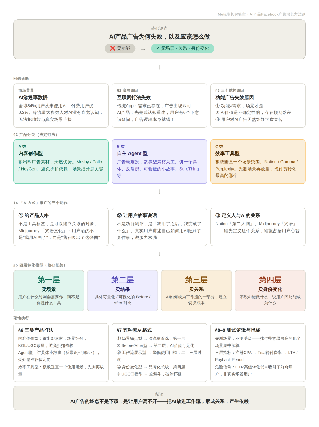 AI产品Facebook广告增长方法论：从卖功能，到卖场景、关系和身份变化