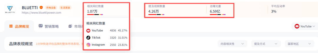 从安克代工厂到年入21亿,一年合作1万+网红,深圳这个储能品牌赚翻了。 6 从安克代工厂到年入21亿,一年合作1万+网红,深圳这个储能品牌赚翻了。