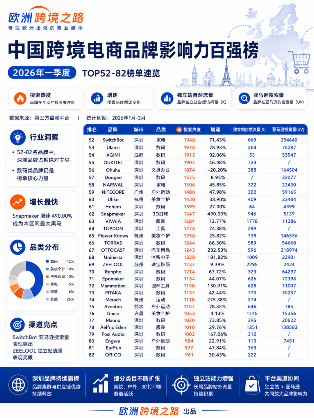 2026开门红:跨境电商正在跑出一批 2026开门红:跨境电商正在跑出一批"垂直品类的世界冠军"