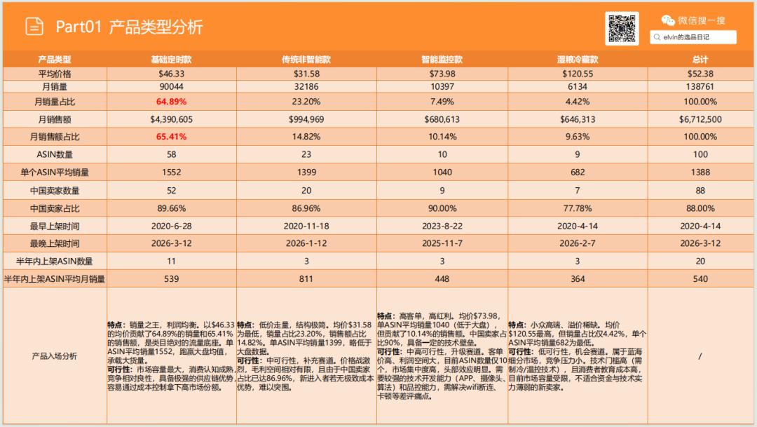 亚马逊选品日记第28期：宠物喂食器市场选品报告