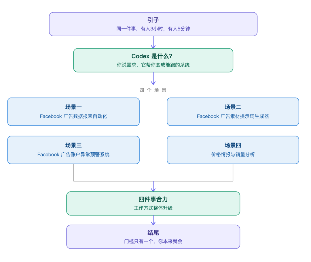 Codex 不只是程序员的工具：出海人正在用它重做广告、数据和增长工作流