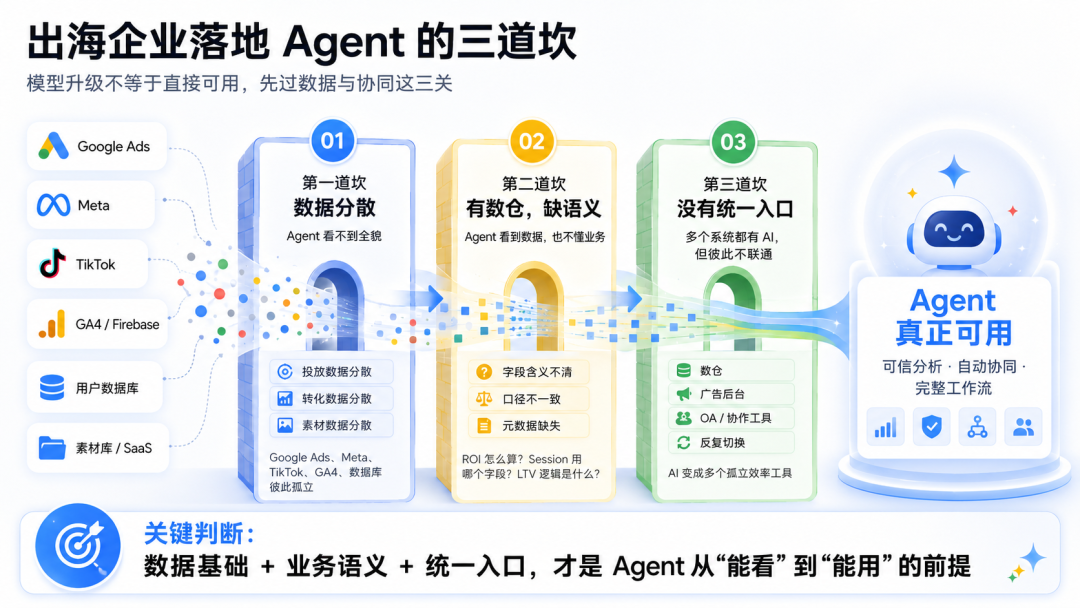 Google I/O之后：模型够用了，该补上智能体商业落地的最后一块了