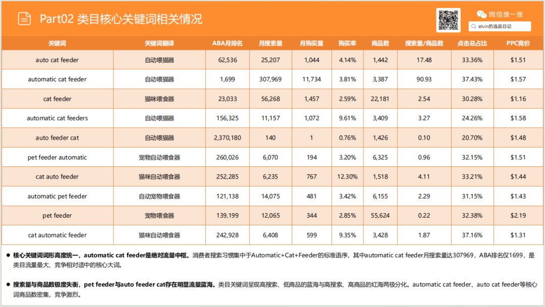 亚马逊选品日记第28期：宠物喂食器市场选品报告