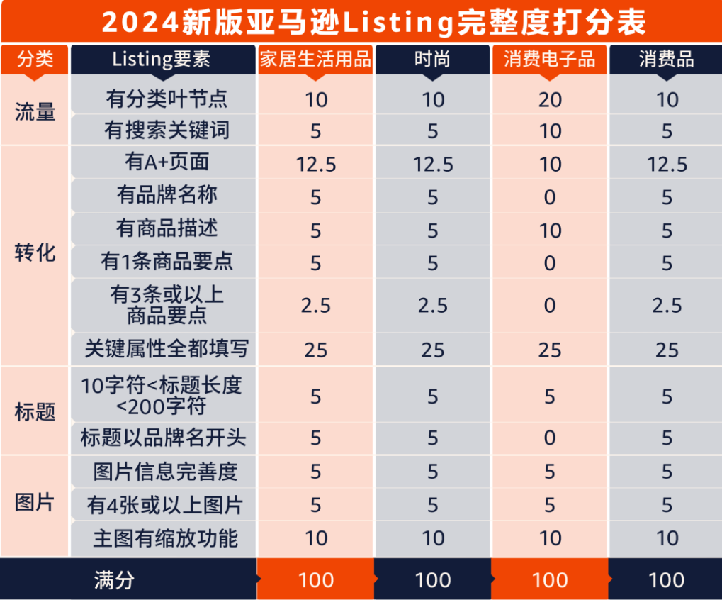 流量暴跌！亚马逊全新CDQ算法上线，旧版Listing玩法失效！
