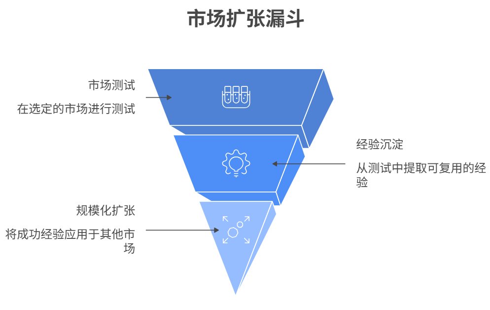 出海投放冷启动:少即是多,先做减法才能快速破局 4 出海投放冷启动:少即是多,先做减法才能快速破局