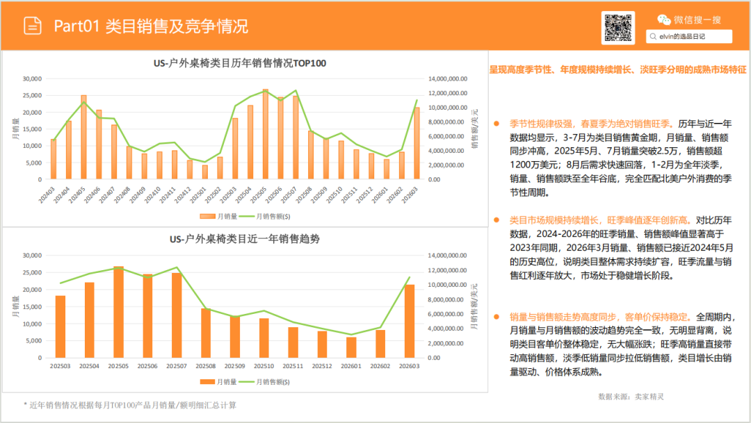 亚马逊选品日记第29期:户外桌椅市场调研报告 9 亚马逊选品日记第29期:户外桌椅市场调研报告