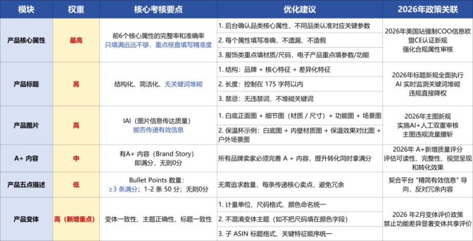 流量暴跌！亚马逊全新CDQ算法上线，旧版Listing玩法失效！