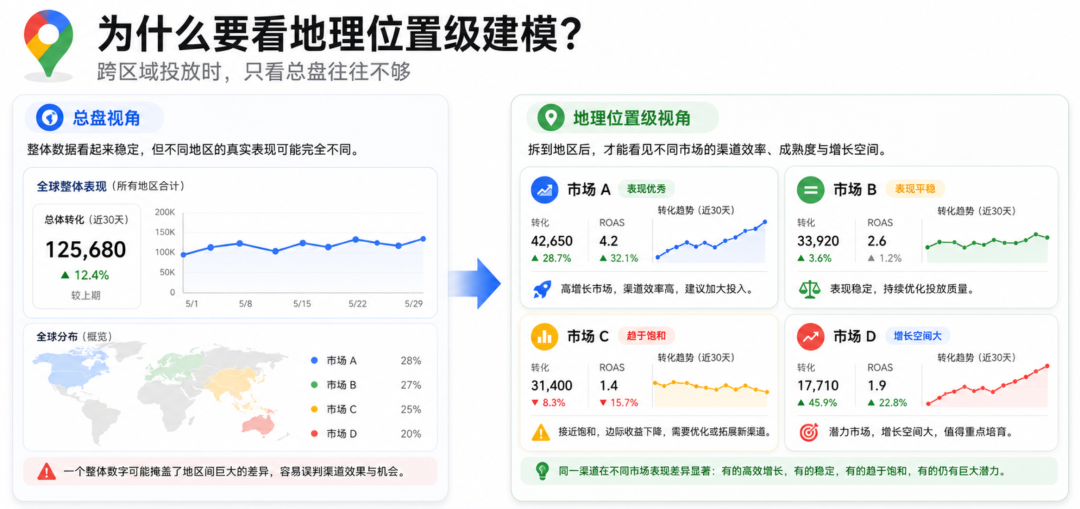 谷歌营销模型 Meridian 科普系列①：从 0 理解 Google Meridian