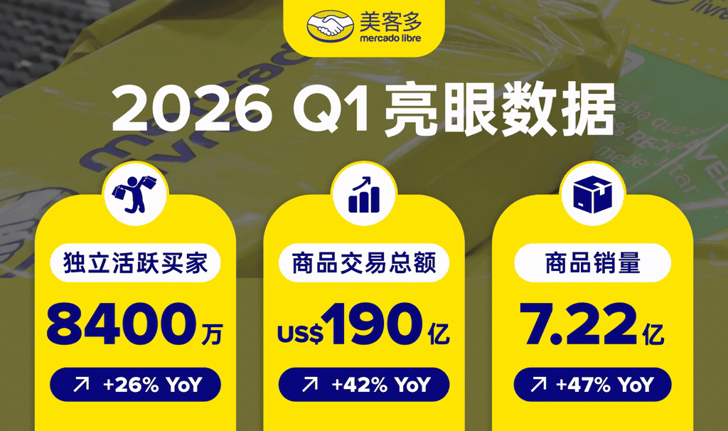 美客多2026年第一季度GMV达190亿美元,跨境业务同比增长68%! 2 美客多2026年第一季度GMV达190亿美元,跨境业务同比增长68%!