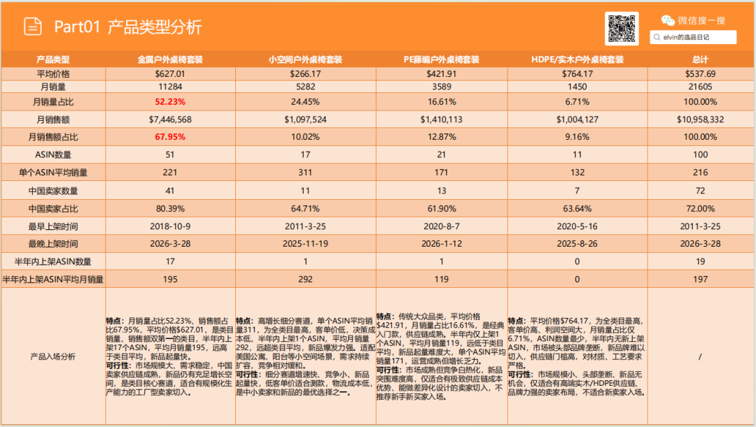 亚马逊选品日记第29期:户外桌椅市场调研报告 12 亚马逊选品日记第29期:户外桌椅市场调研报告