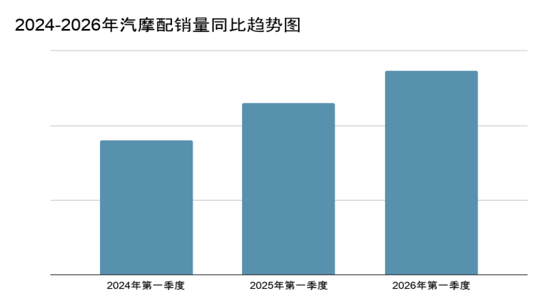 修出来的百亿生意:85%二手车占比,非洲汽摩配赛道迎来爆发! 5 修出来的百亿生意:85%二手车占比,非洲汽摩配赛道迎来爆发!