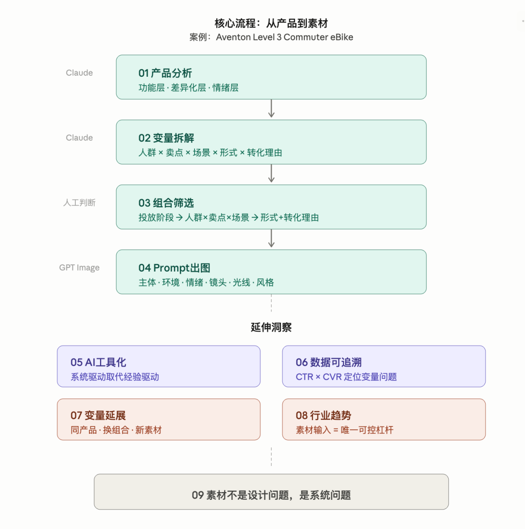 Facebook广告素材的AI工作流 Claude做分析 + ChatGPT Image 2做执行
