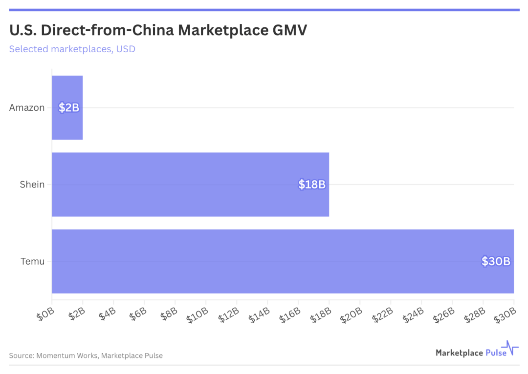 上线一年破3000卖家！亚马逊Haul低价棋局，藏着多少跨境机遇？