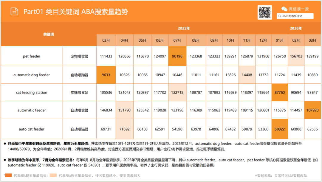 亚马逊选品日记第28期：宠物喂食器市场选品报告