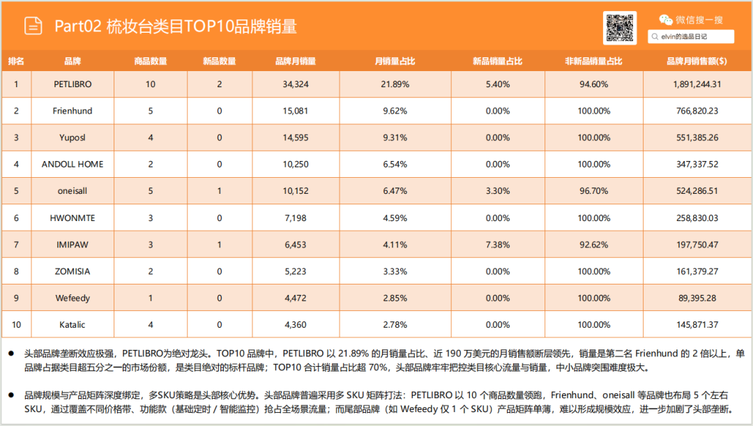 亚马逊选品日记第28期：宠物喂食器市场选品报告