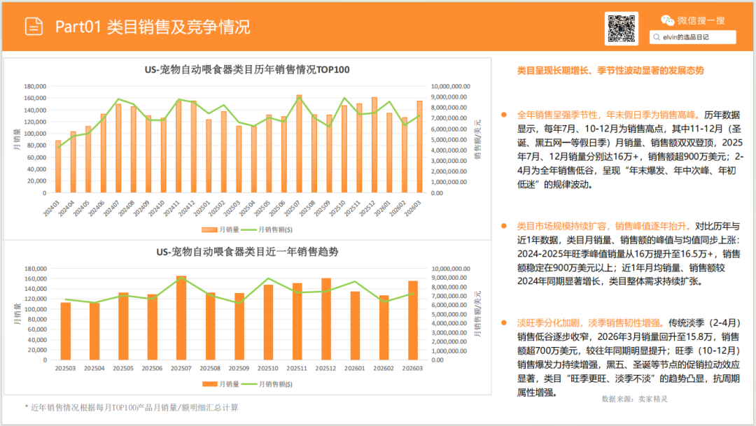 亚马逊选品日记第28期：宠物喂食器市场选品报告
