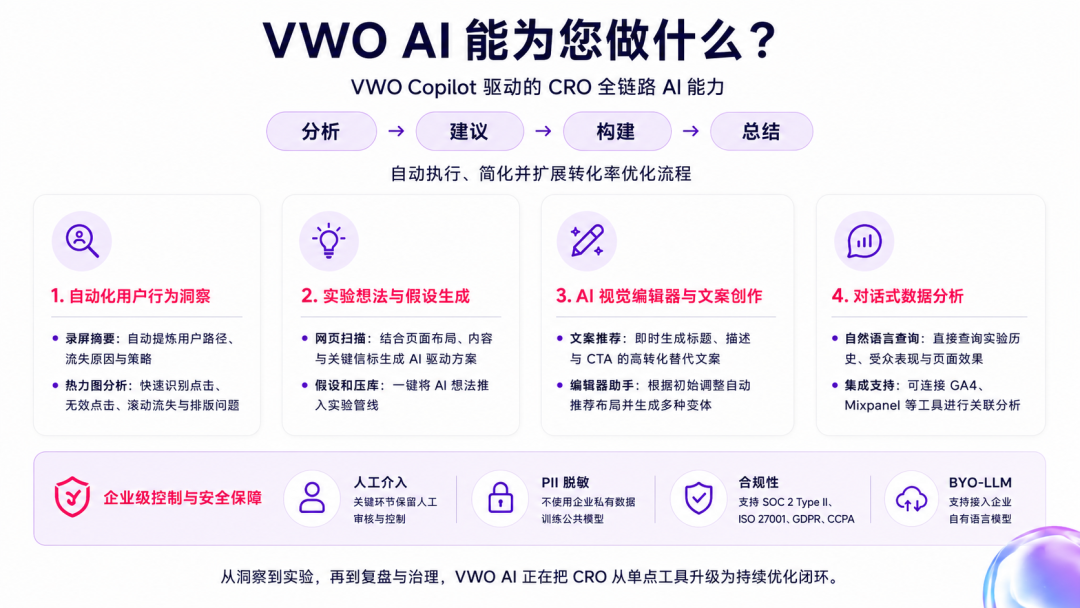 VWO AI：把对话式分析、热图、会话回放、A/B测试串成一套优化流程