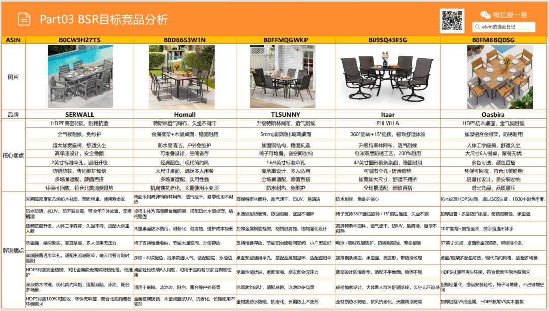 亚马逊选品日记第29期:户外桌椅市场调研报告 30 亚马逊选品日记第29期:户外桌椅市场调研报告