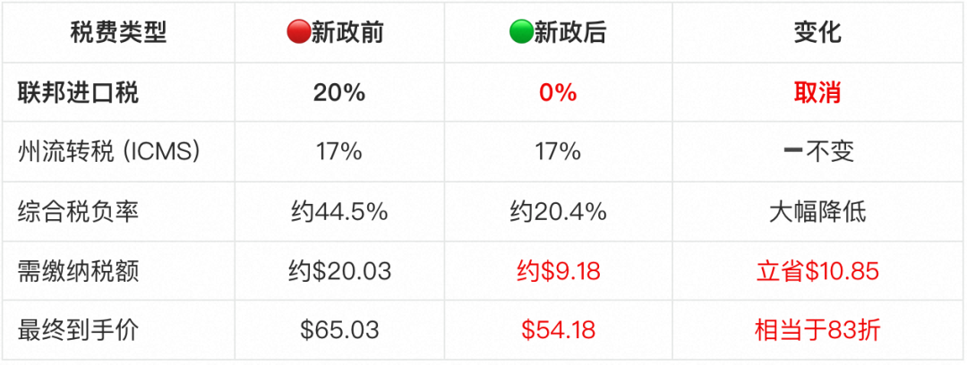 重大利好！巴西取消50美元以下跨境包裹进口税
