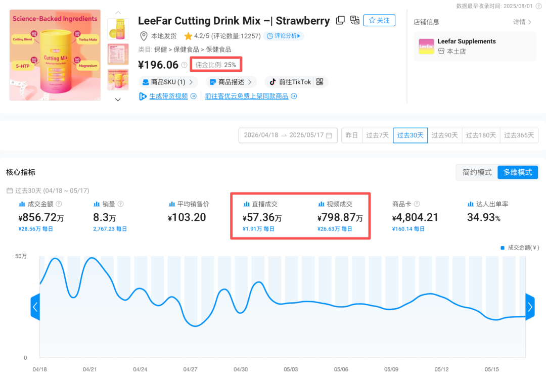 一款减脂粉 30 天卖爆 857 万：TikTok一条 7 秒视频，播放量破 312 万
