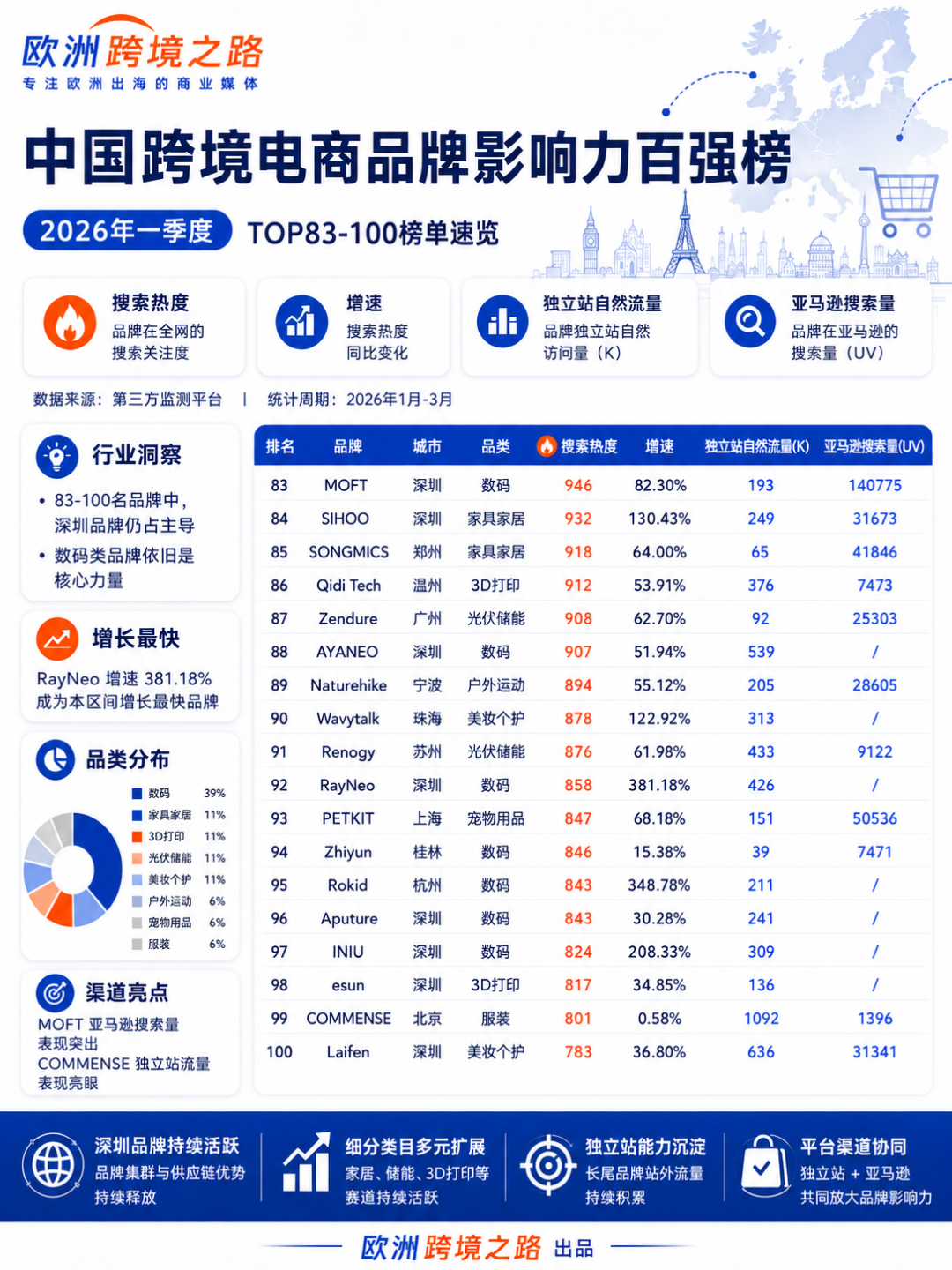 2026开门红:跨境电商正在跑出一批 2026开门红:跨境电商正在跑出一批"垂直品类的世界冠军"