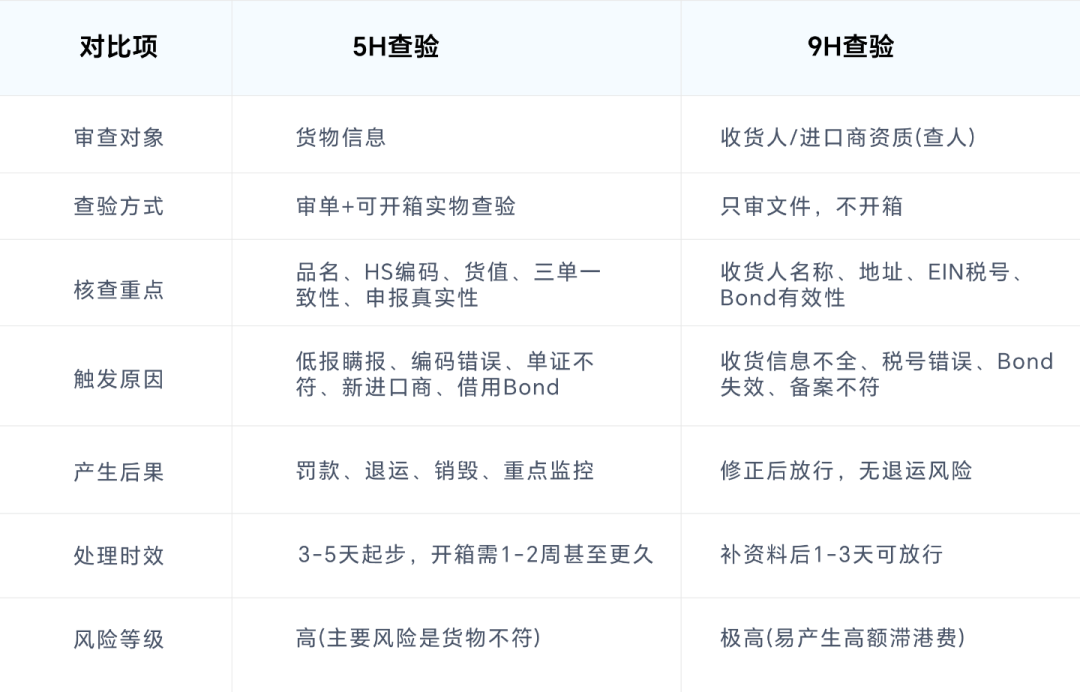 美国海关9H查验爆发，大批Bond集中封停！