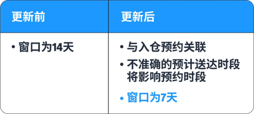 亚马逊Prime会员日截仓在即：FBA入仓检查清单，逐条过一遍