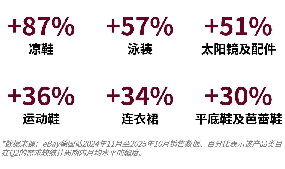 世界杯还没开，车品先热起来了？揭秘海外春夏季热卖信号