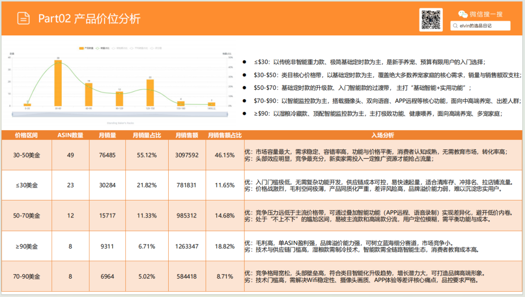 亚马逊选品日记第28期：宠物喂食器市场选品报告