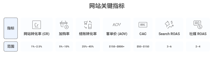 从投放视角拆解 Rogue Fitness：高客单健身器材如何在美国市场跑通独立站增长