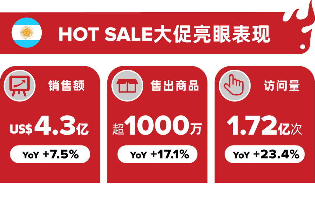阿根廷HOT SALE大促战报：销售额超4.3亿美元，销量同比增长17.1%！