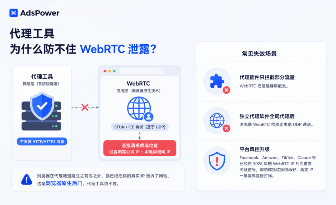 为什么用了代理工具,WebRTC 还是泄露了?解决WebRTC 泄露的方案在这里 2 为什么用了代理工具,WebRTC 还是泄露了?解决WebRTC 泄露的方案在这里