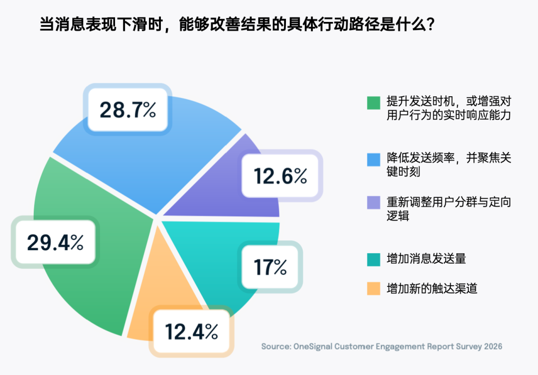 AI 开始替用户过滤品牌消息，企业该重新做用户运营了