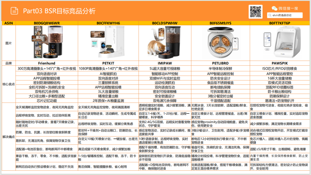亚马逊选品日记第28期：宠物喂食器市场选品报告