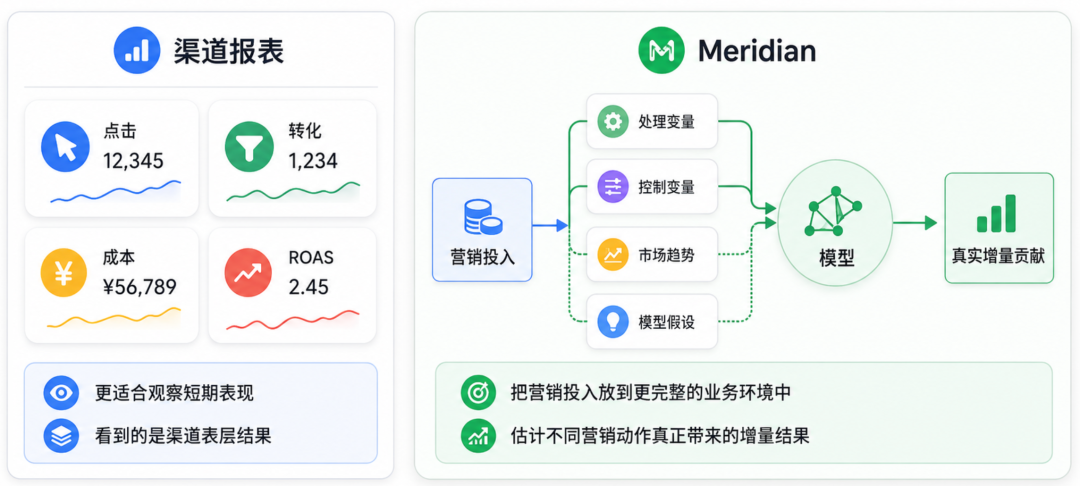 谷歌营销模型 Meridian 科普系列①：从 0 理解 Google Meridian