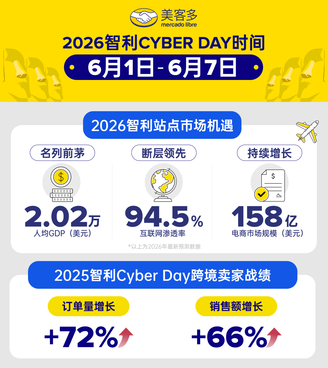 订单量增长72%？智利顶流大促Cyber Day 6月1日开启！