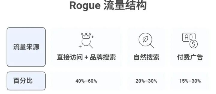 从投放视角拆解 Rogue Fitness：高客单健身器材如何在美国市场跑通独立站增长