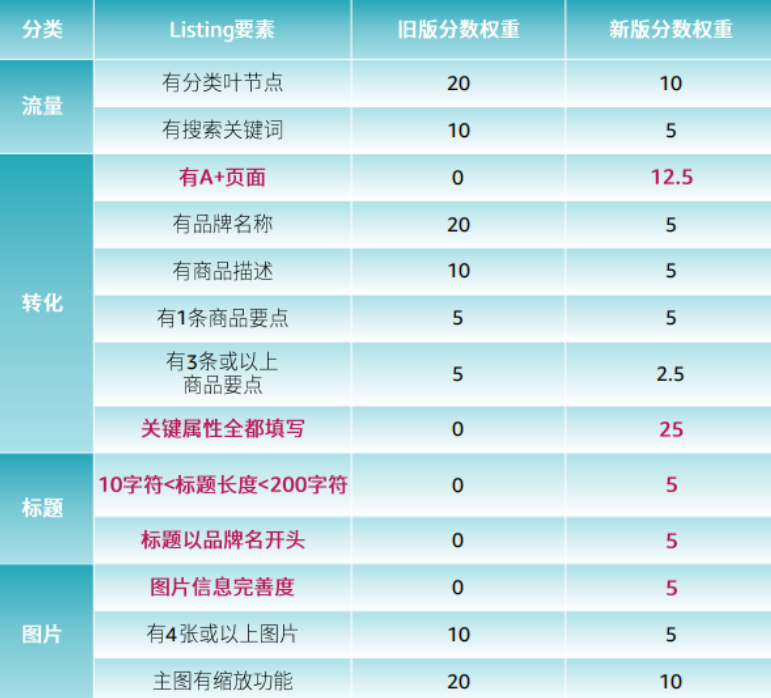 流量暴跌！亚马逊全新CDQ算法上线，旧版Listing玩法失效！