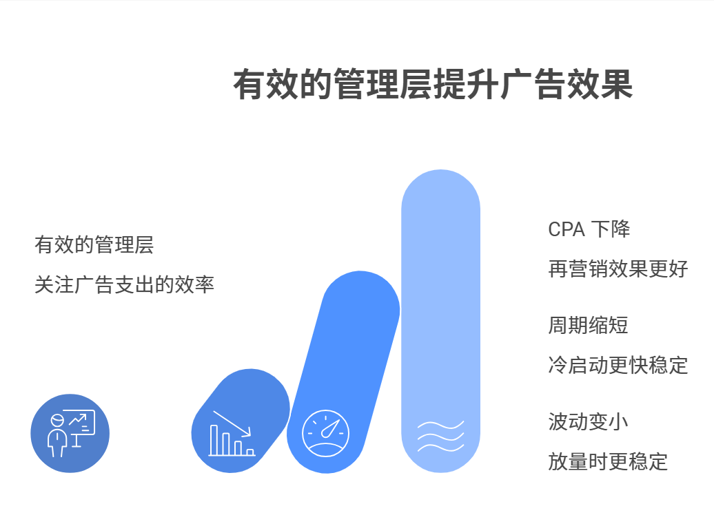 上层流量的价值怎么量化：别再用 ROAS 杀死长期增长